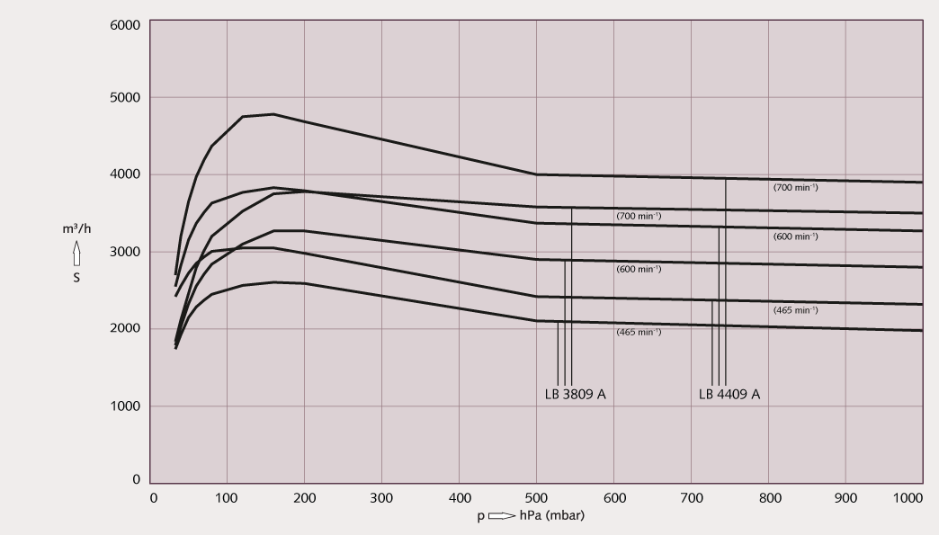 Оборудование Busch